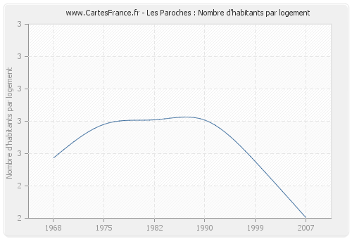 Les Paroches : Nombre d'habitants par logement